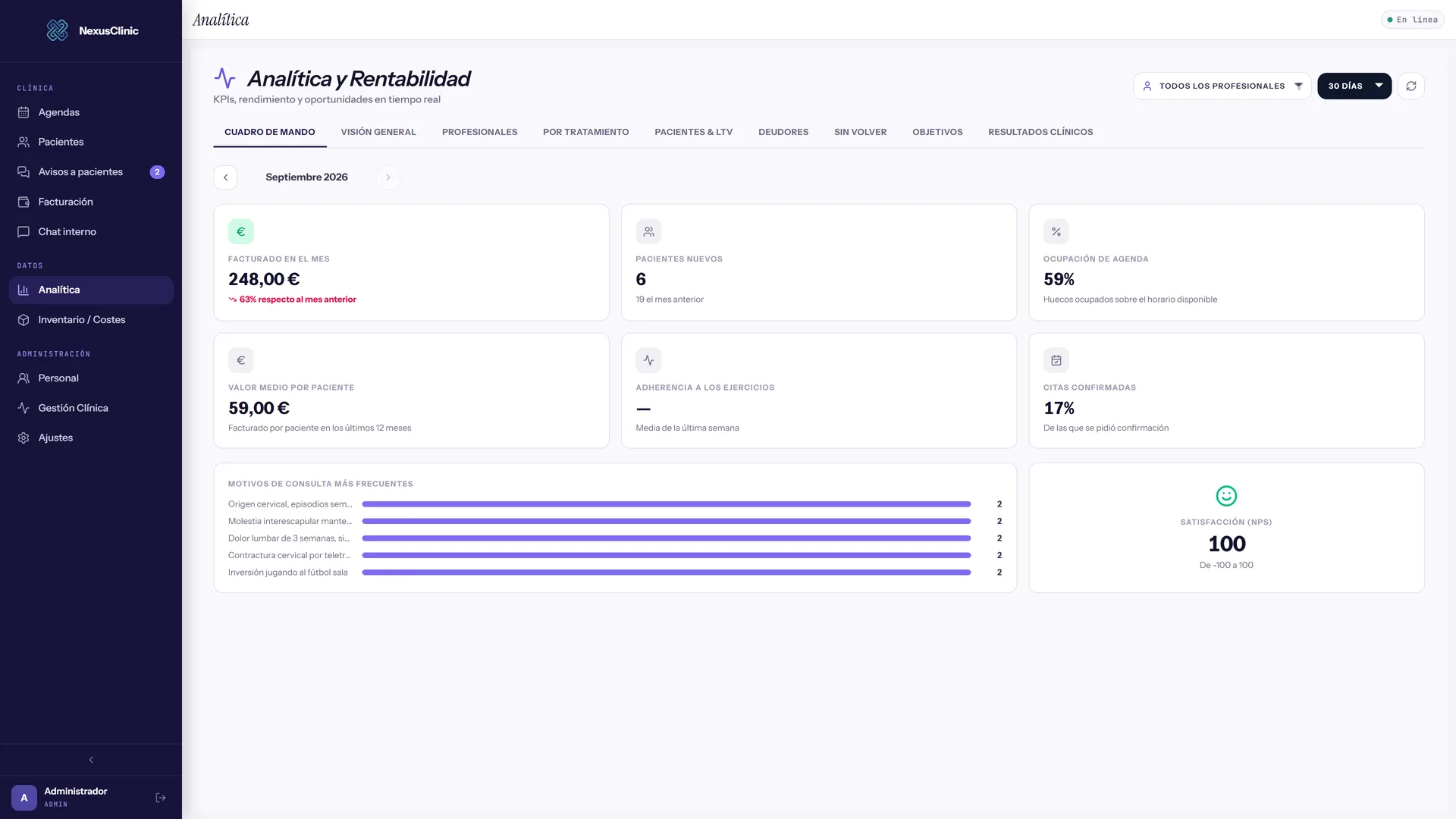 Cuadro de mando de NexusClinic con facturación, pacientes nuevos, ocupación y satisfacción