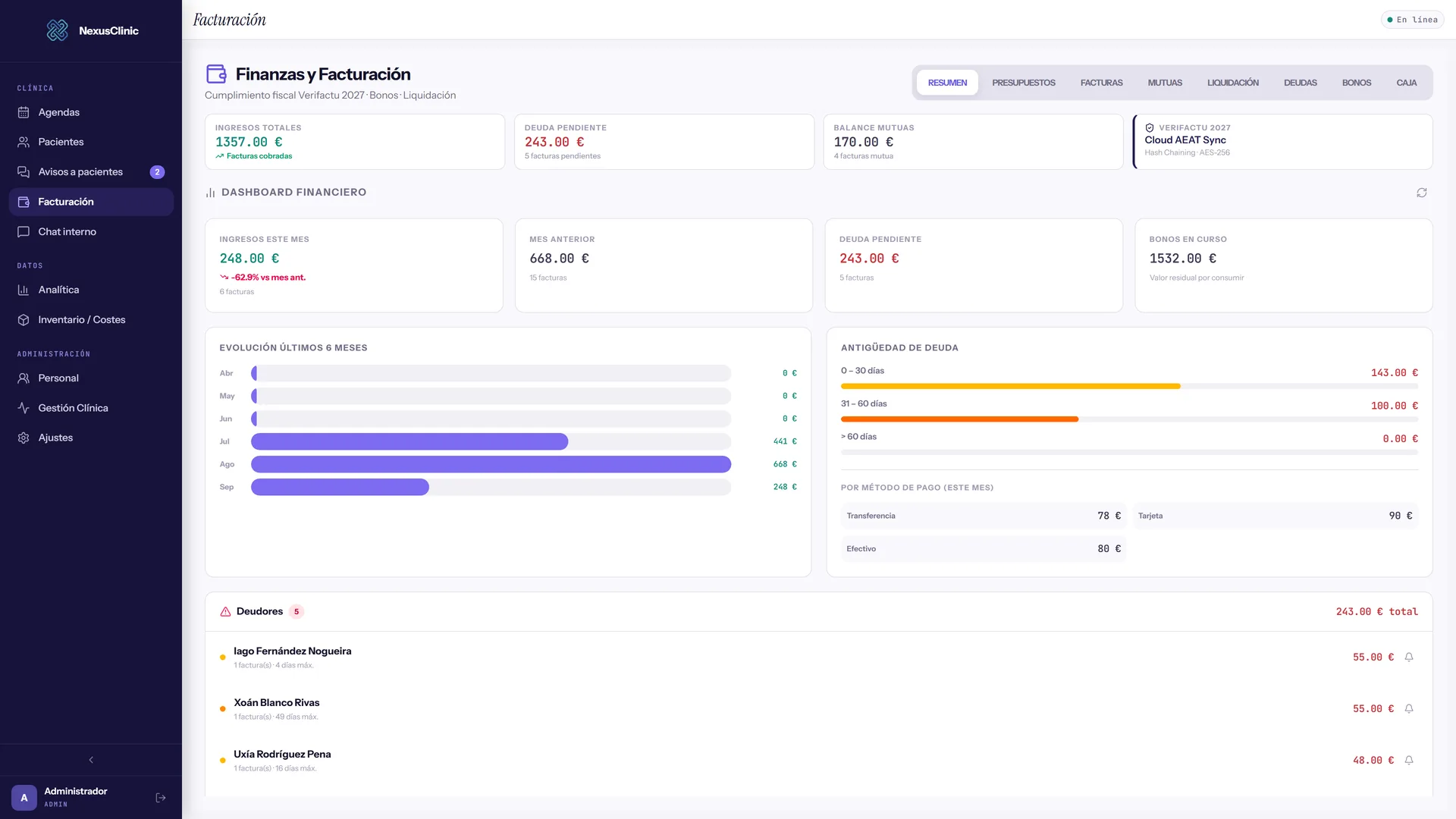 Resumen financiero de NexusClinic con ingresos del mes, deuda por antigüedad y evolución de seis meses